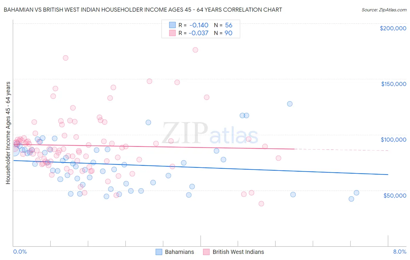 Bahamian vs British West Indian Householder Income Ages 45 - 64 years