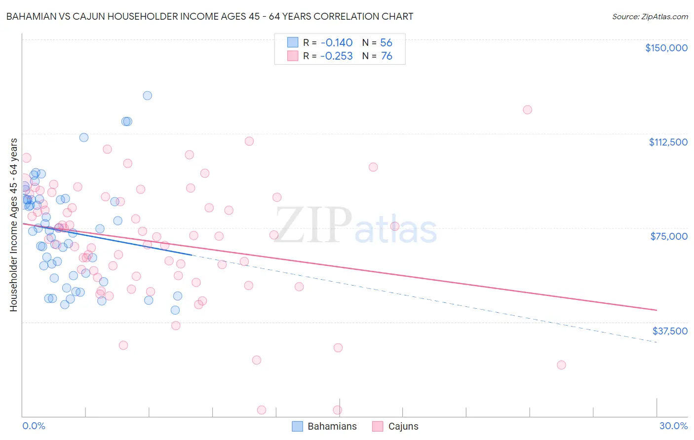 Bahamian vs Cajun Householder Income Ages 45 - 64 years