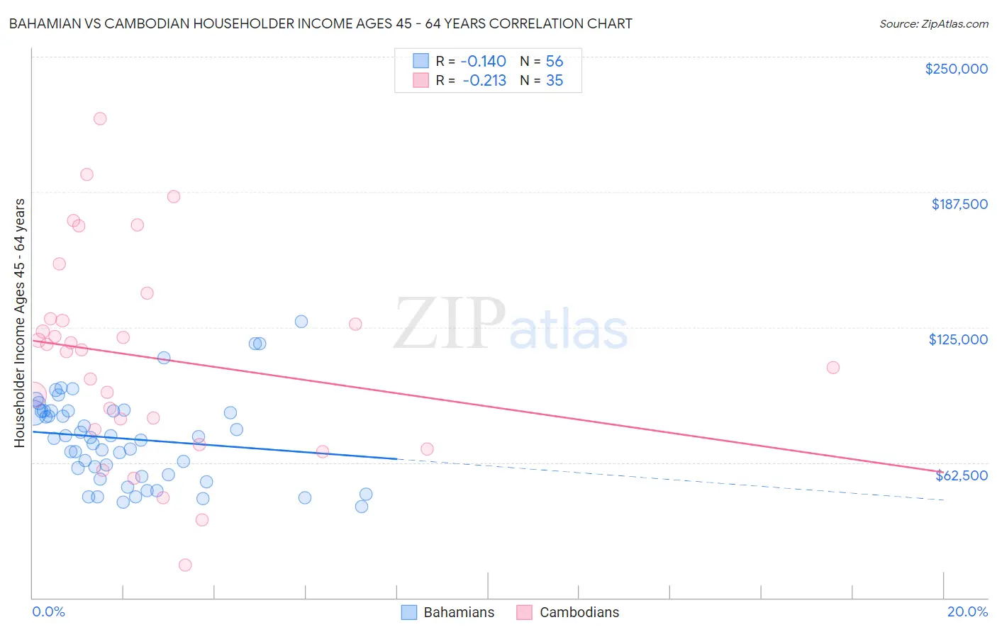 Bahamian vs Cambodian Householder Income Ages 45 - 64 years