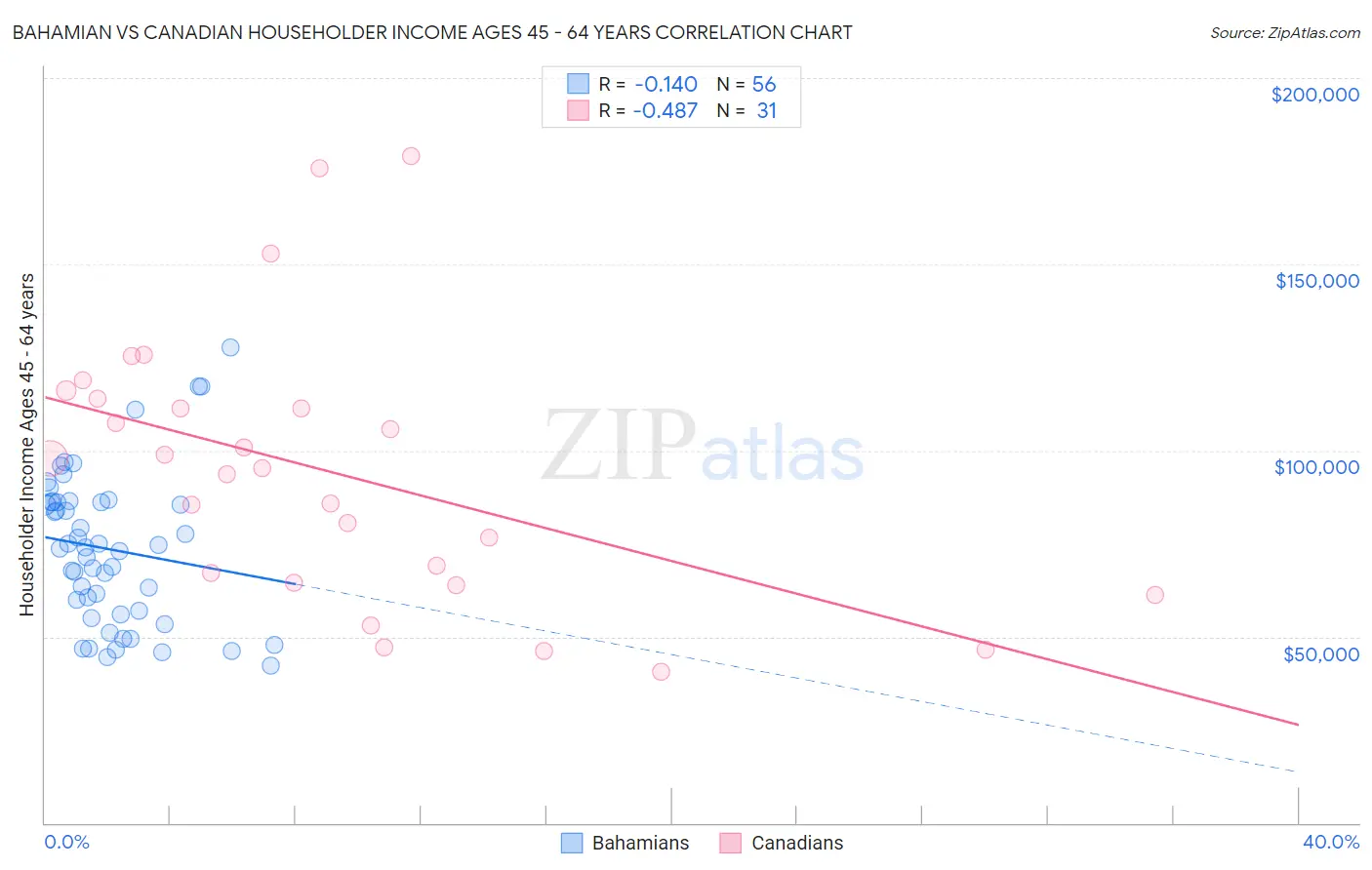 Bahamian vs Canadian Householder Income Ages 45 - 64 years