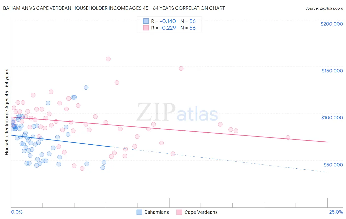 Bahamian vs Cape Verdean Householder Income Ages 45 - 64 years