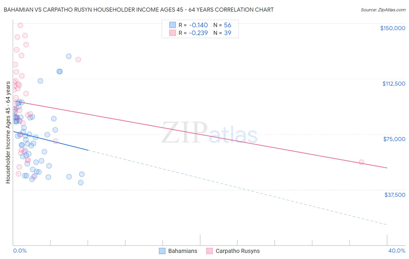Bahamian vs Carpatho Rusyn Householder Income Ages 45 - 64 years