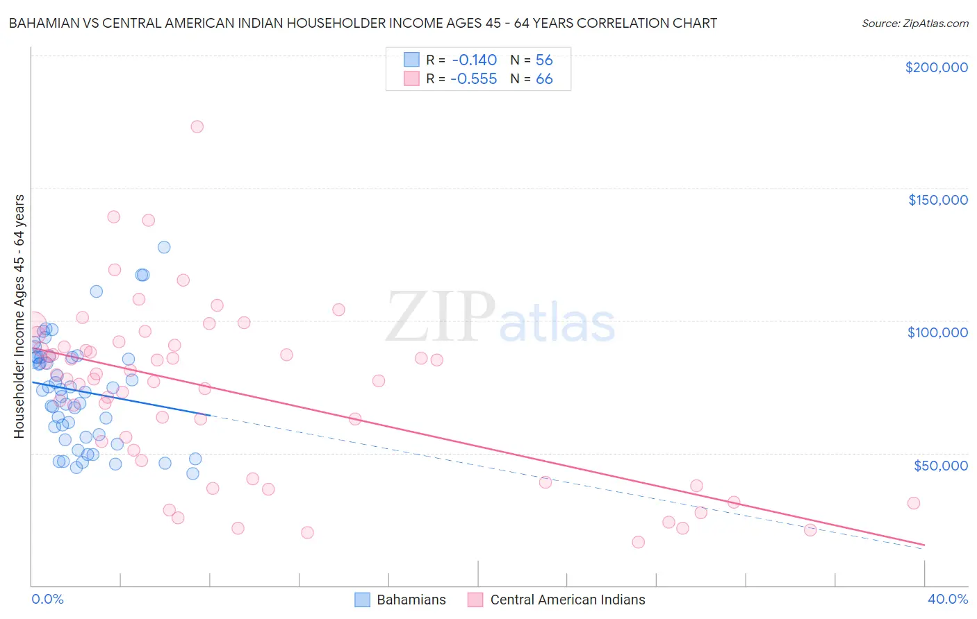 Bahamian vs Central American Indian Householder Income Ages 45 - 64 years