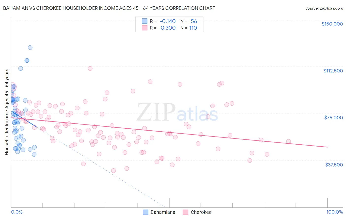 Bahamian vs Cherokee Householder Income Ages 45 - 64 years