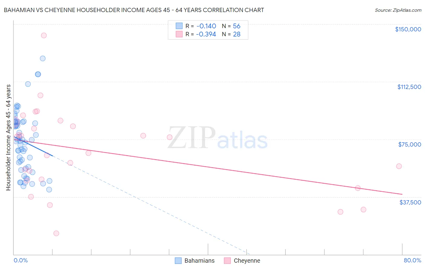 Bahamian vs Cheyenne Householder Income Ages 45 - 64 years