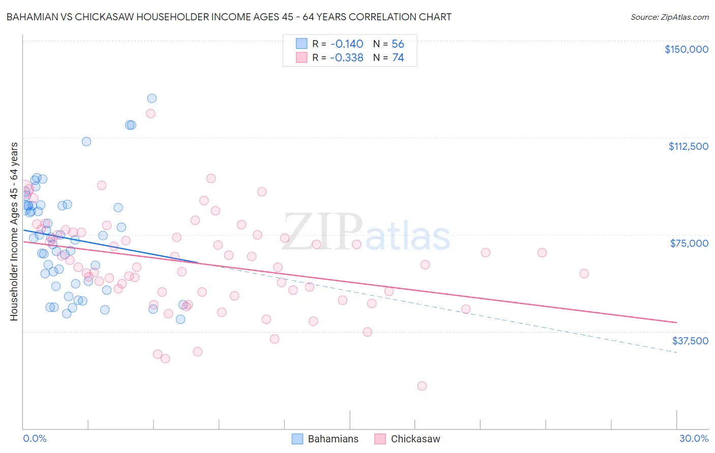 Bahamian vs Chickasaw Householder Income Ages 45 - 64 years