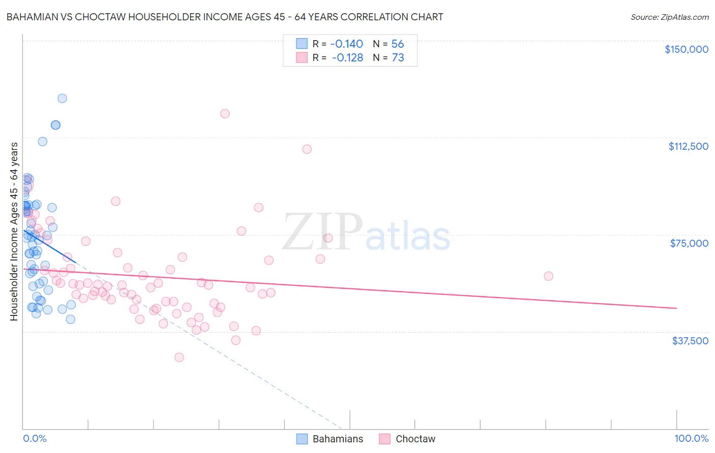 Bahamian vs Choctaw Householder Income Ages 45 - 64 years