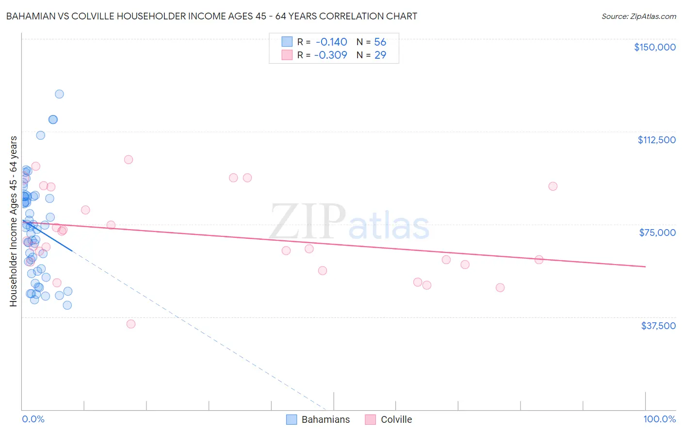 Bahamian vs Colville Householder Income Ages 45 - 64 years