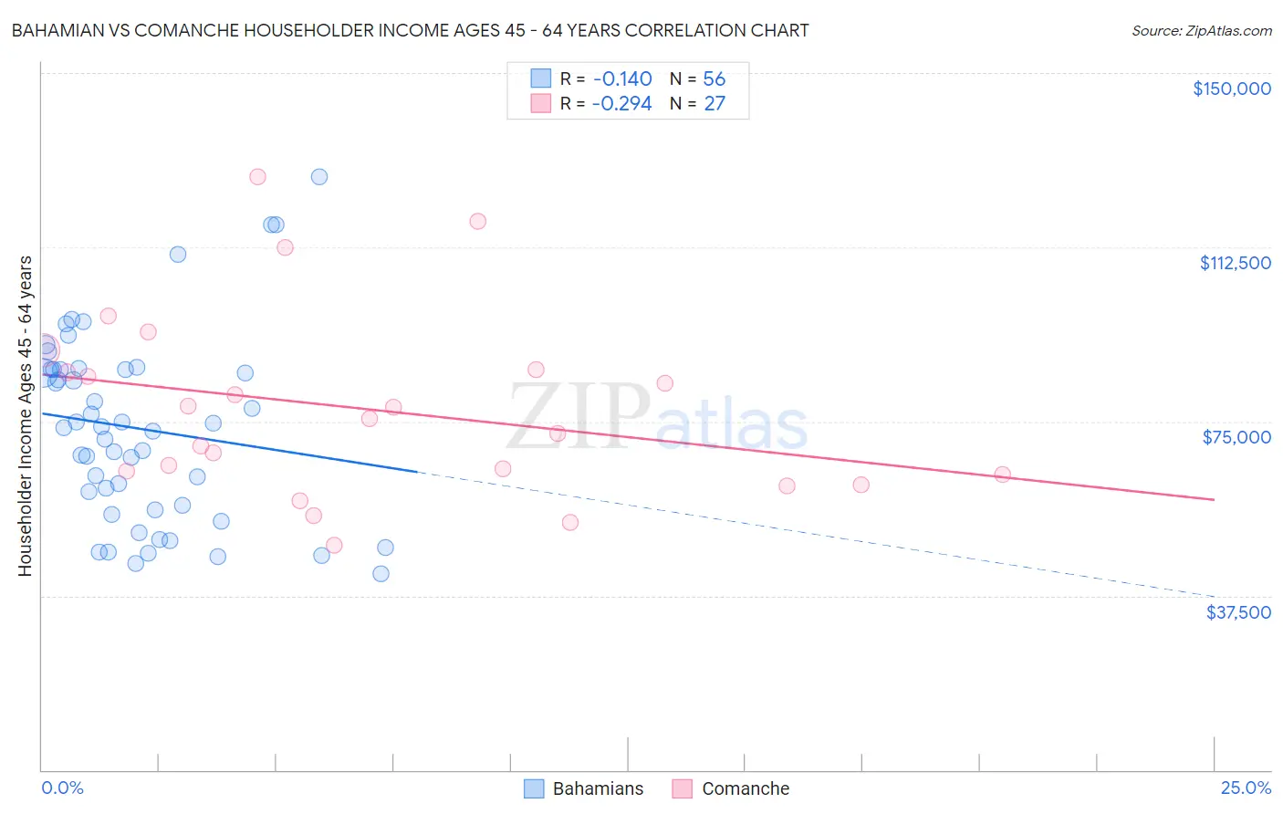 Bahamian vs Comanche Householder Income Ages 45 - 64 years