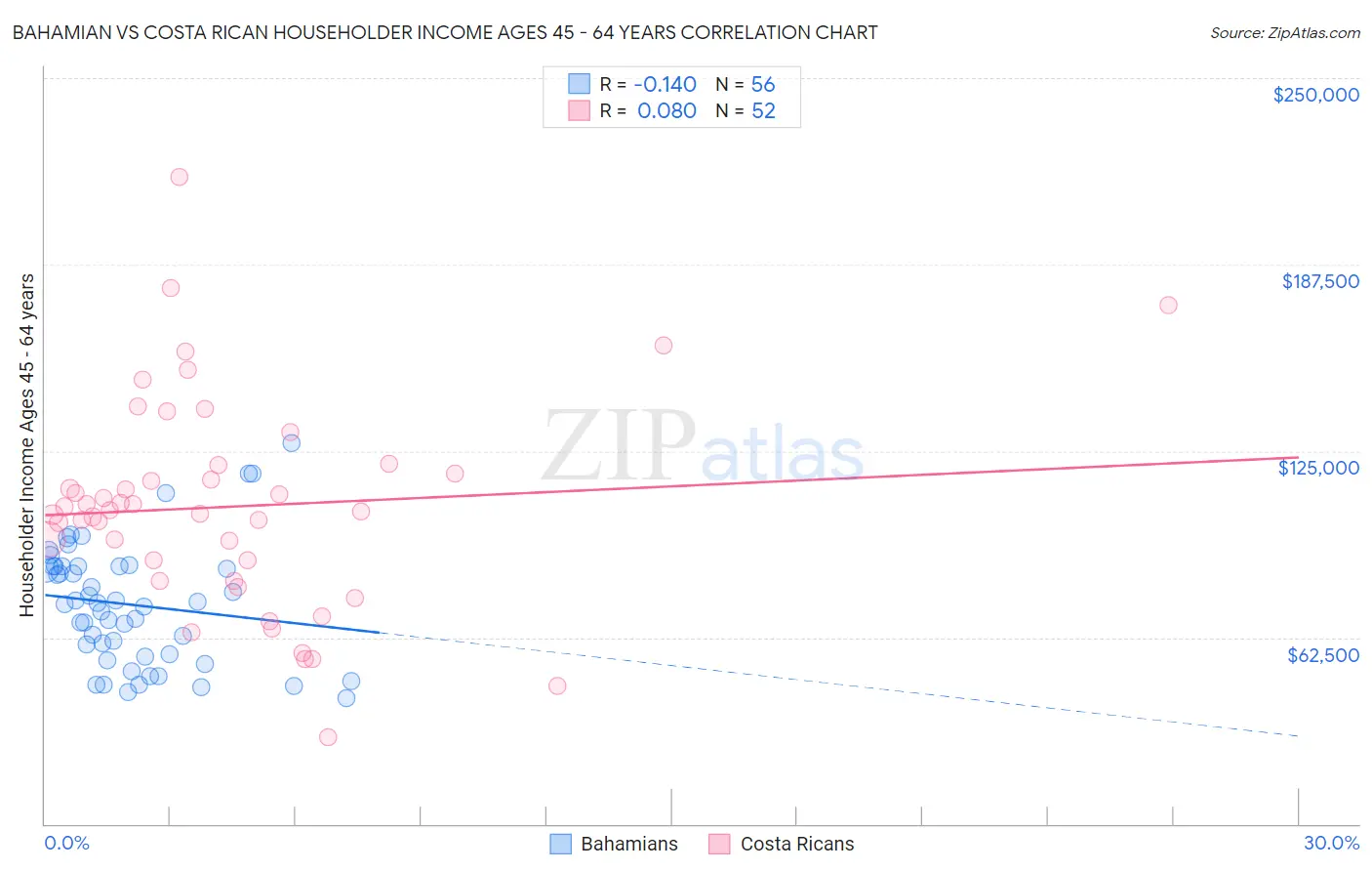 Bahamian vs Costa Rican Householder Income Ages 45 - 64 years