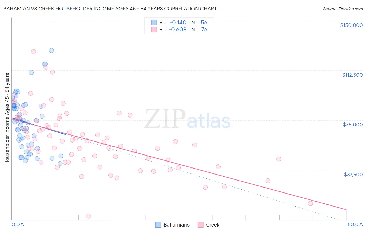 Bahamian vs Creek Householder Income Ages 45 - 64 years