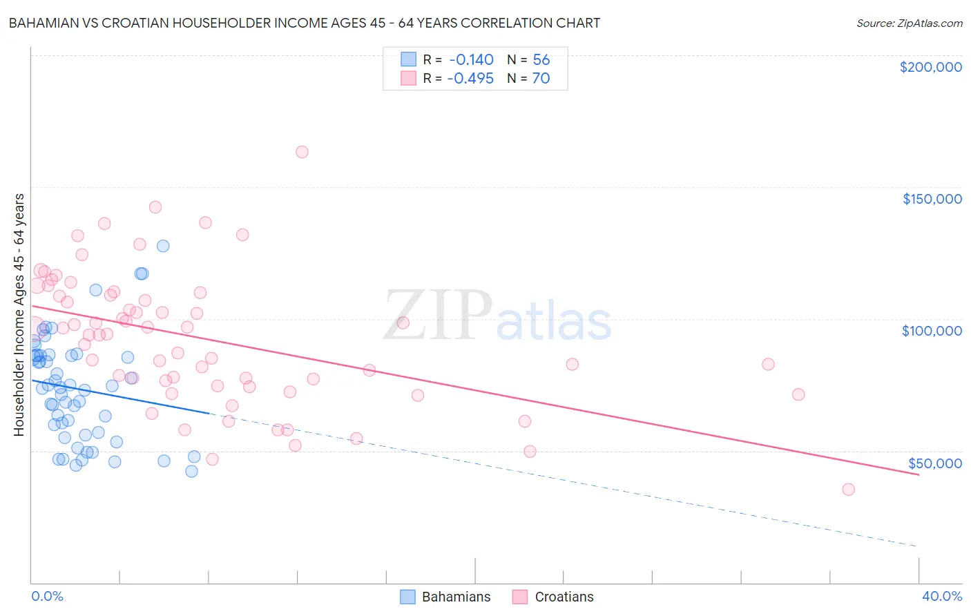 Bahamian vs Croatian Householder Income Ages 45 - 64 years