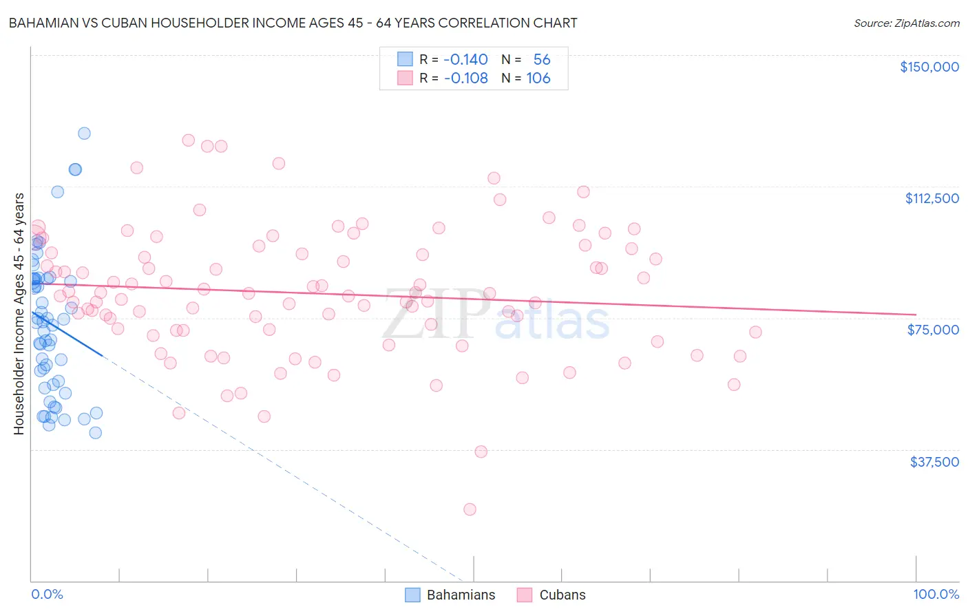 Bahamian vs Cuban Householder Income Ages 45 - 64 years