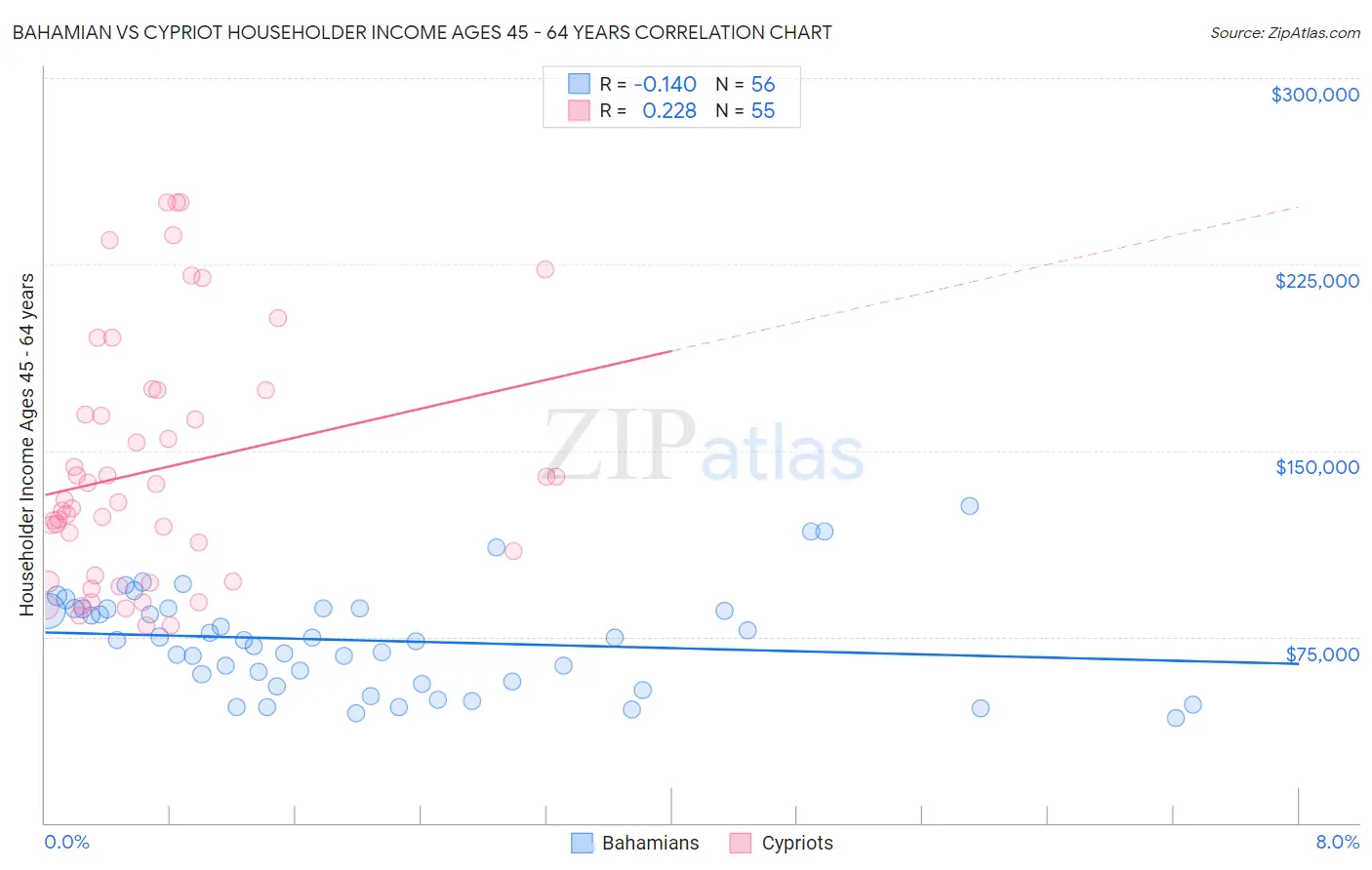 Bahamian vs Cypriot Householder Income Ages 45 - 64 years