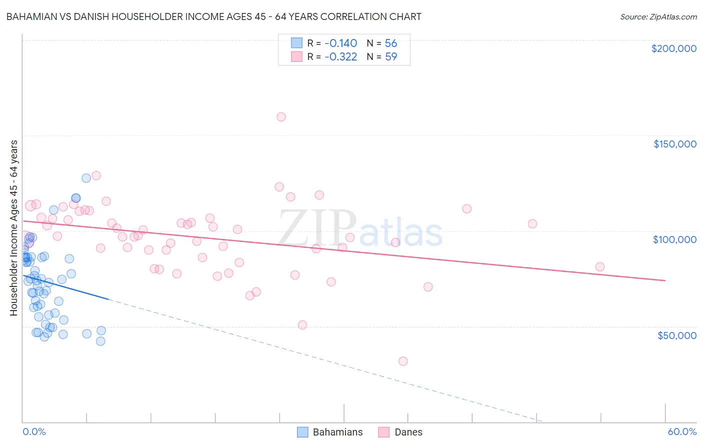 Bahamian vs Danish Householder Income Ages 45 - 64 years