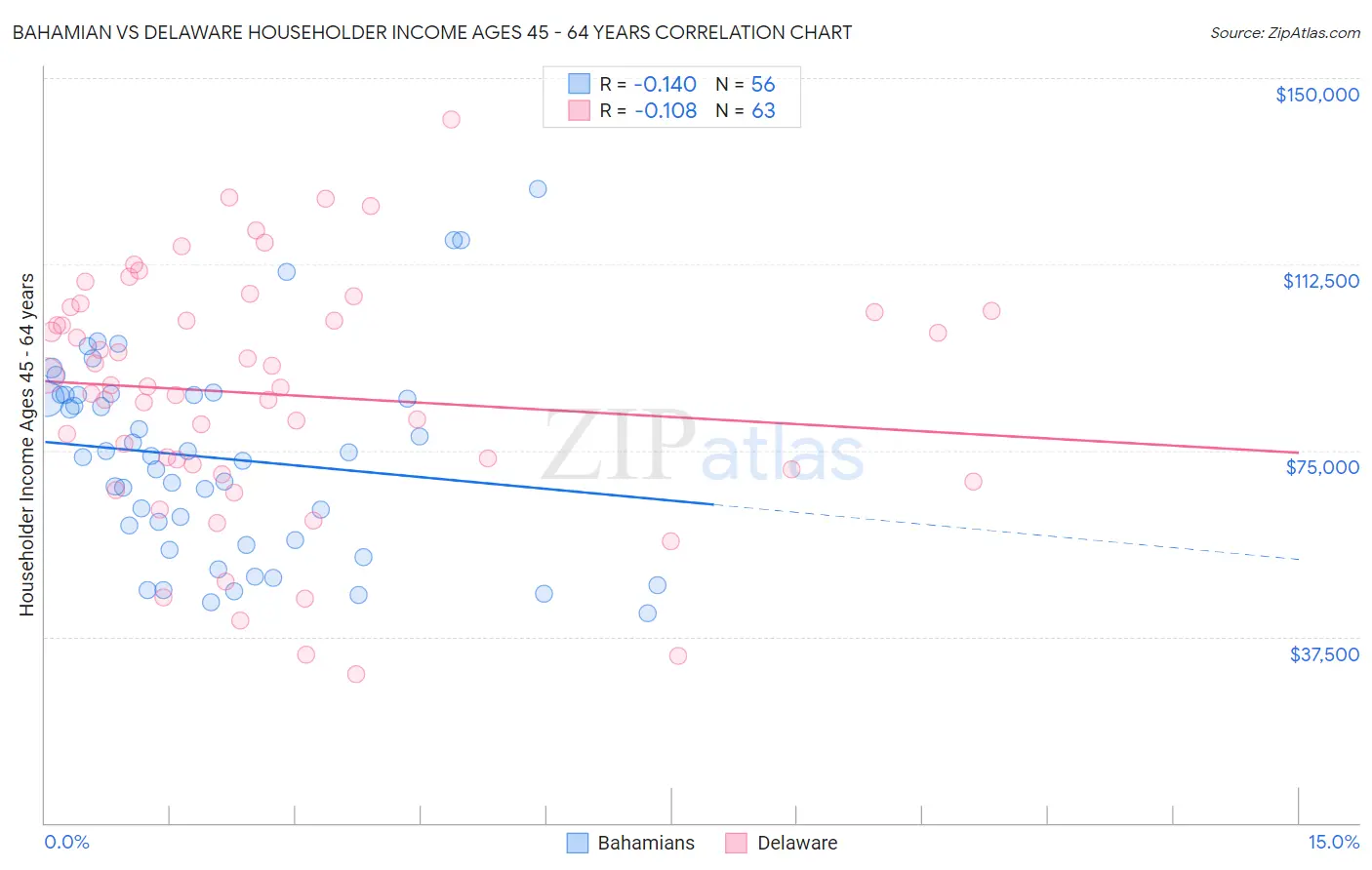 Bahamian vs Delaware Householder Income Ages 45 - 64 years