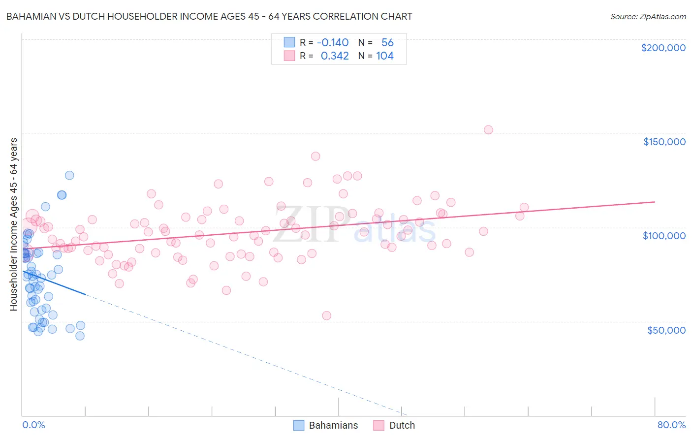 Bahamian vs Dutch Householder Income Ages 45 - 64 years