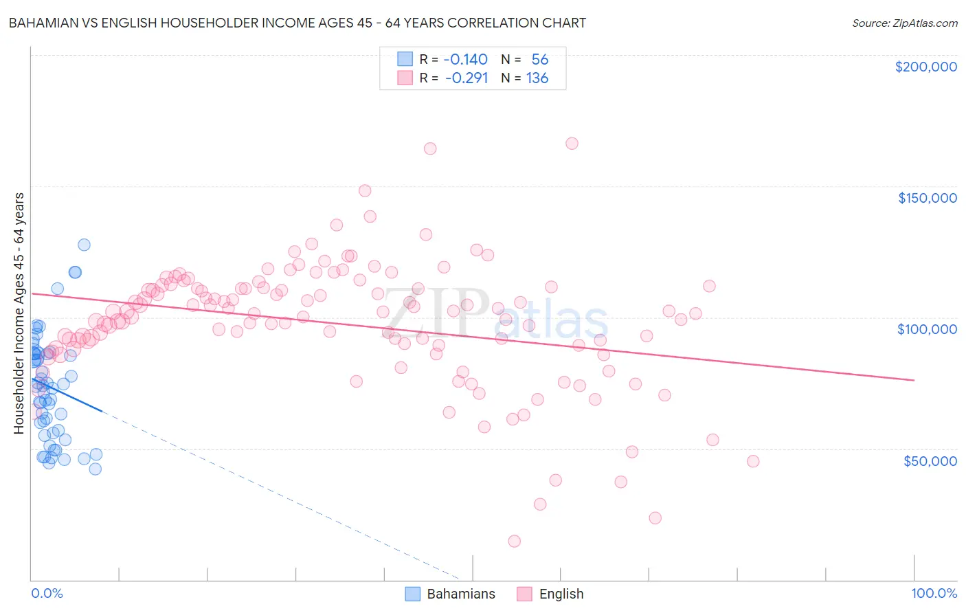 Bahamian vs English Householder Income Ages 45 - 64 years