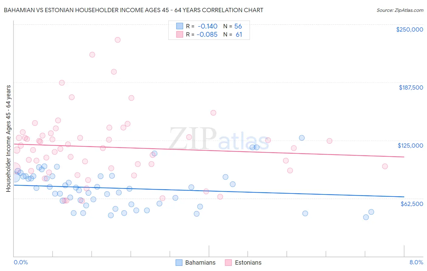 Bahamian vs Estonian Householder Income Ages 45 - 64 years