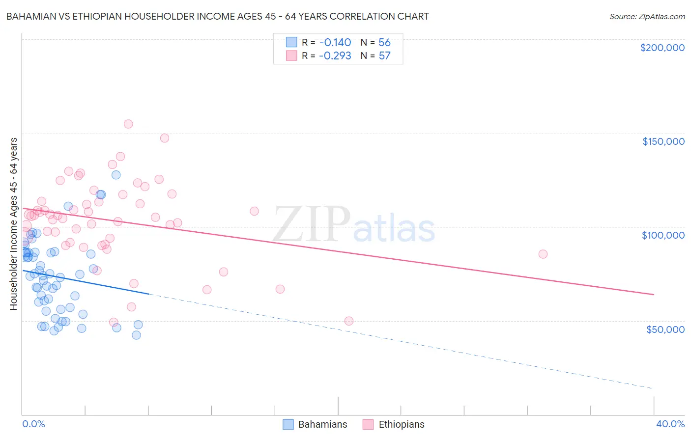 Bahamian vs Ethiopian Householder Income Ages 45 - 64 years