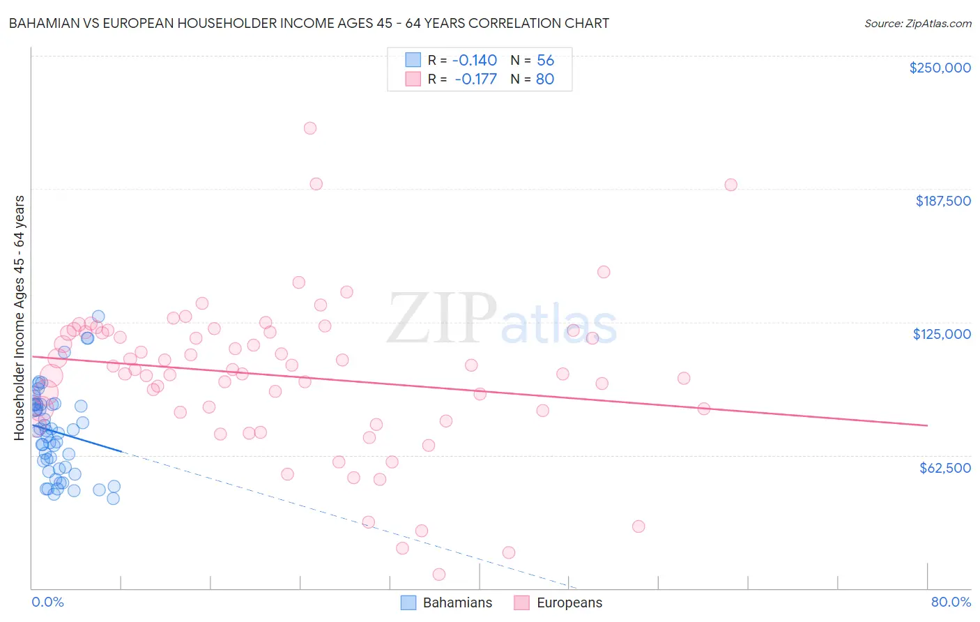 Bahamian vs European Householder Income Ages 45 - 64 years