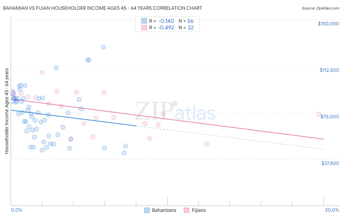 Bahamian vs Fijian Householder Income Ages 45 - 64 years