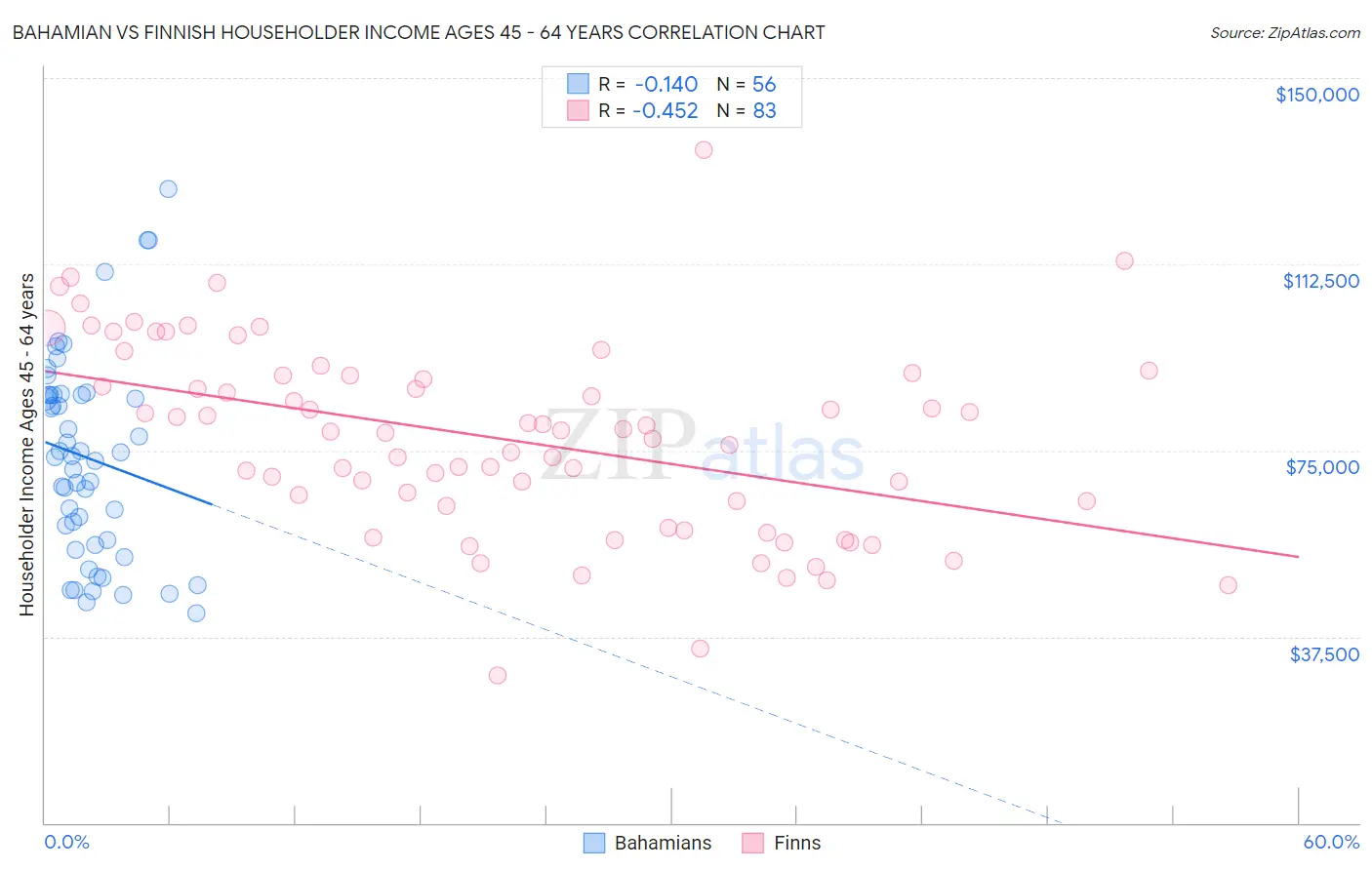 Bahamian vs Finnish Householder Income Ages 45 - 64 years
