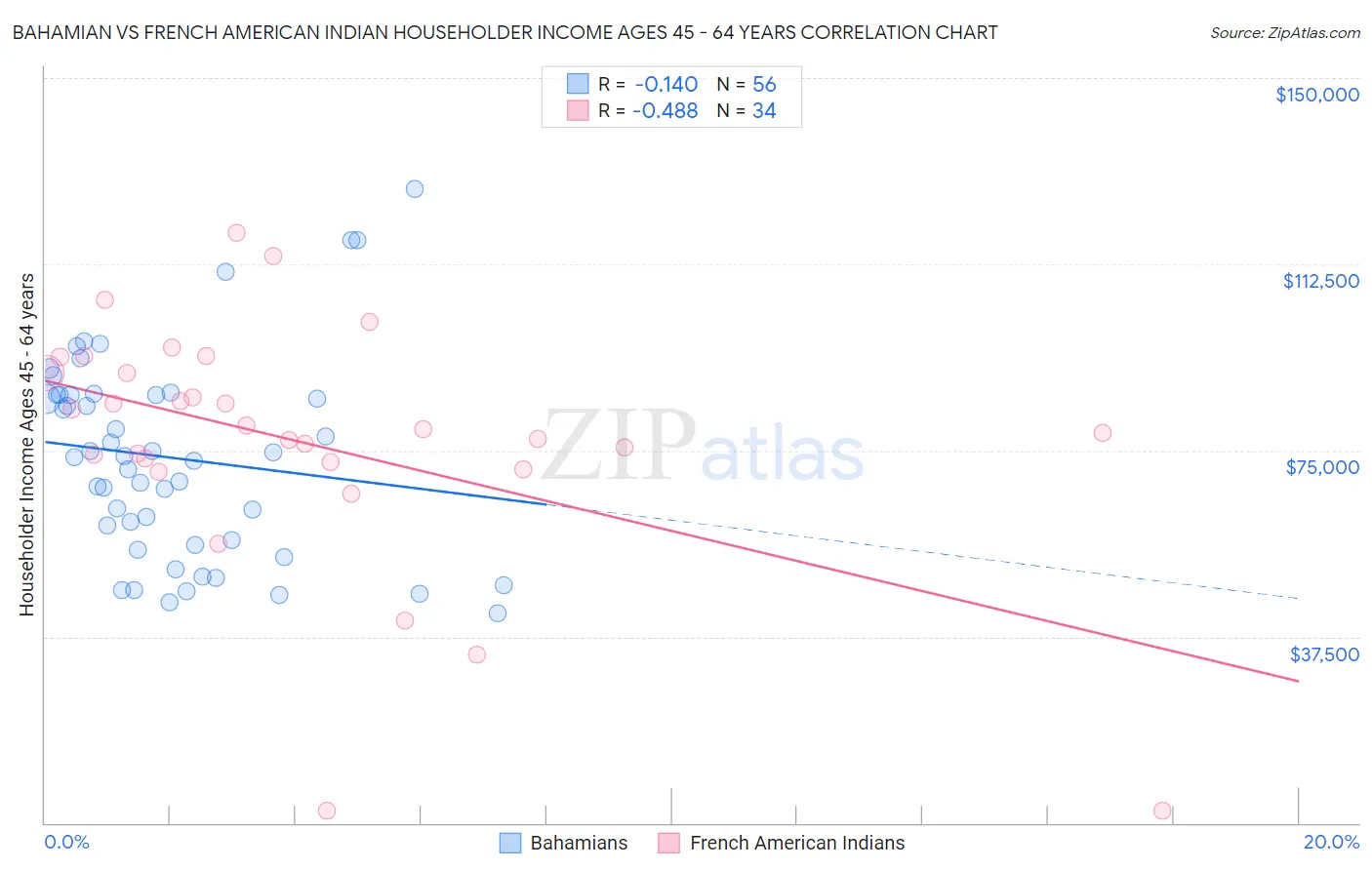 Bahamian vs French American Indian Householder Income Ages 45 - 64 years