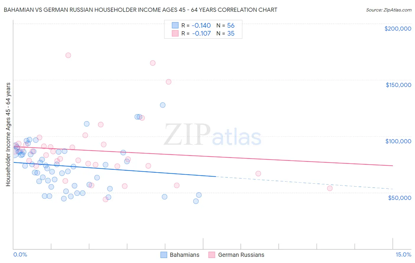 Bahamian vs German Russian Householder Income Ages 45 - 64 years