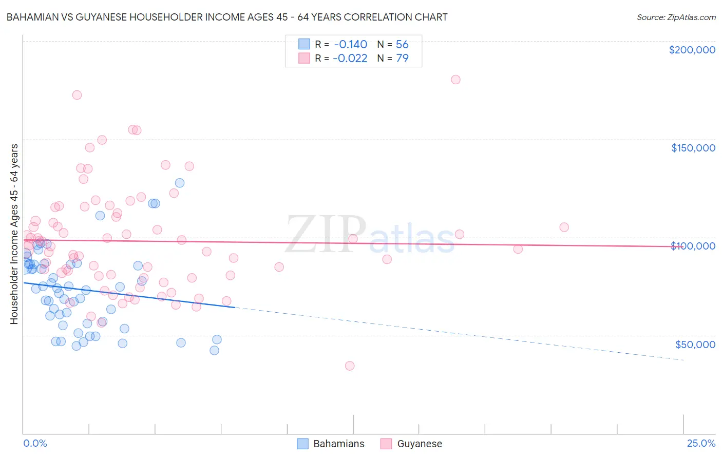 Bahamian vs Guyanese Householder Income Ages 45 - 64 years