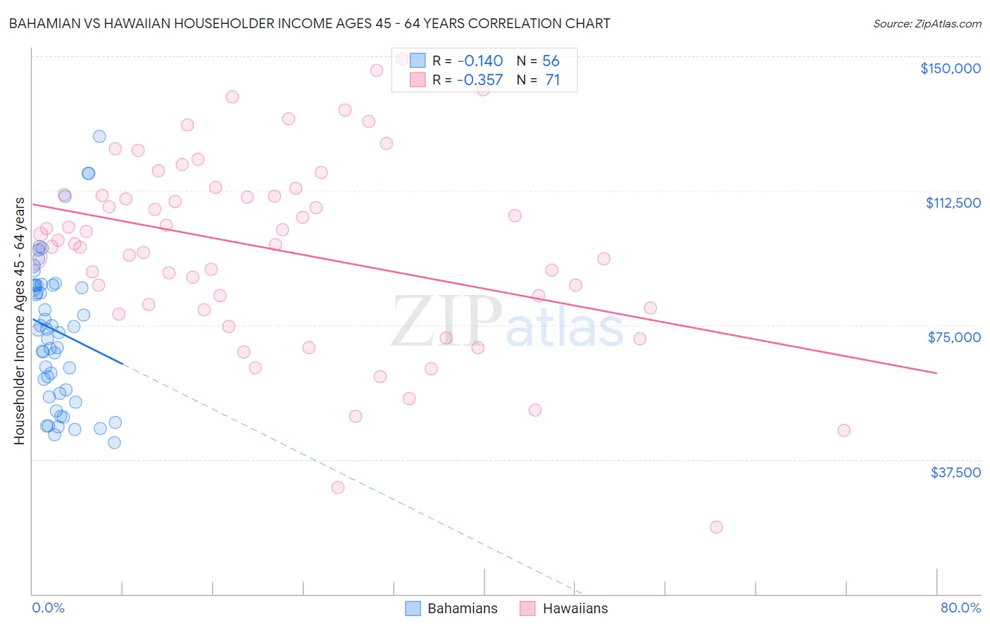 Bahamian vs Hawaiian Householder Income Ages 45 - 64 years