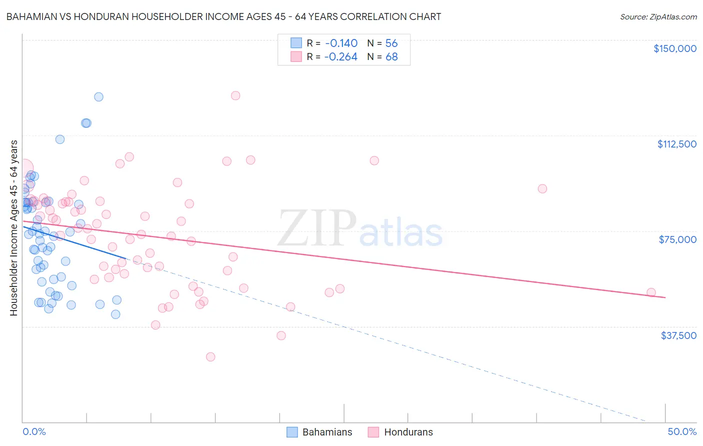 Bahamian vs Honduran Householder Income Ages 45 - 64 years