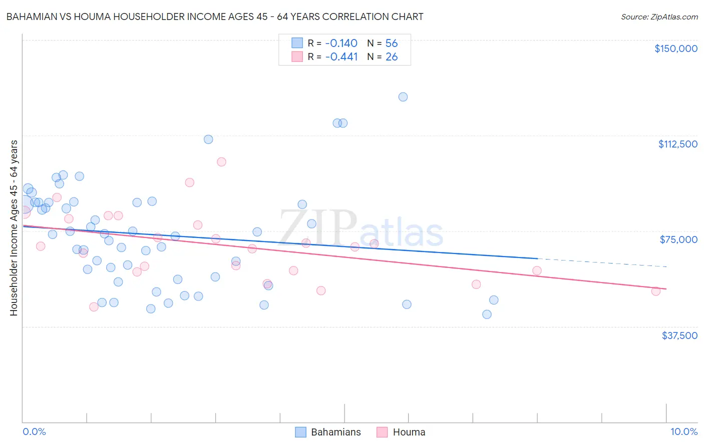 Bahamian vs Houma Householder Income Ages 45 - 64 years