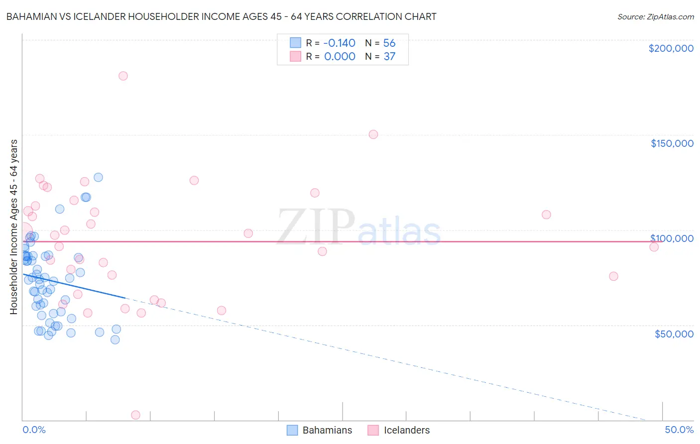 Bahamian vs Icelander Householder Income Ages 45 - 64 years