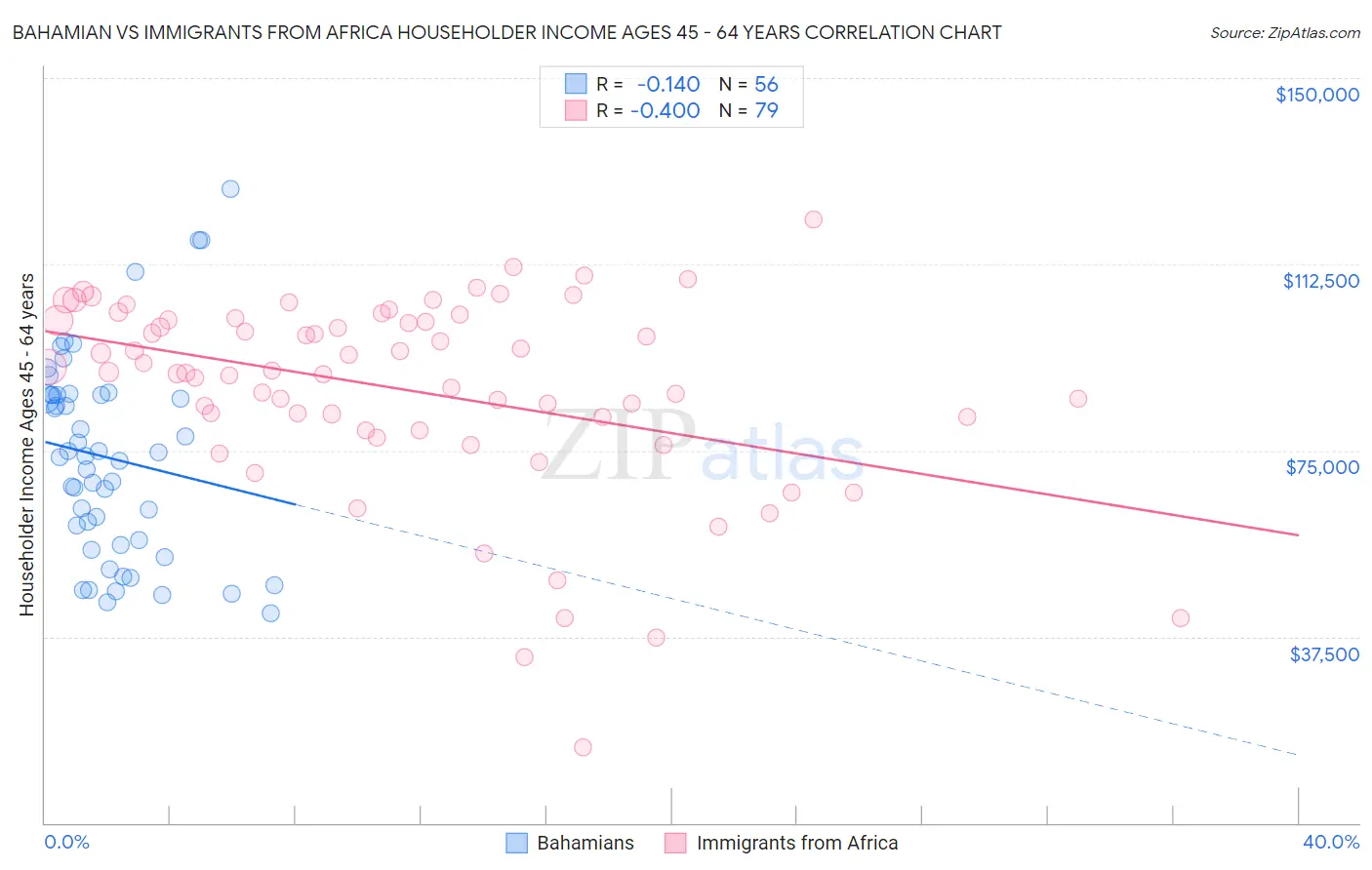 Bahamian vs Immigrants from Africa Householder Income Ages 45 - 64 years