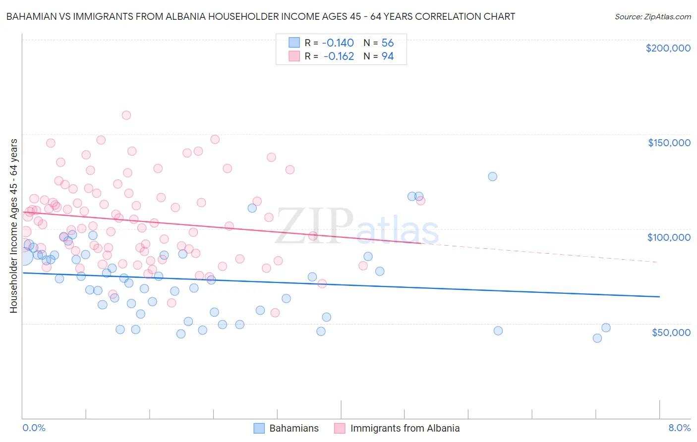 Bahamian vs Immigrants from Albania Householder Income Ages 45 - 64 years