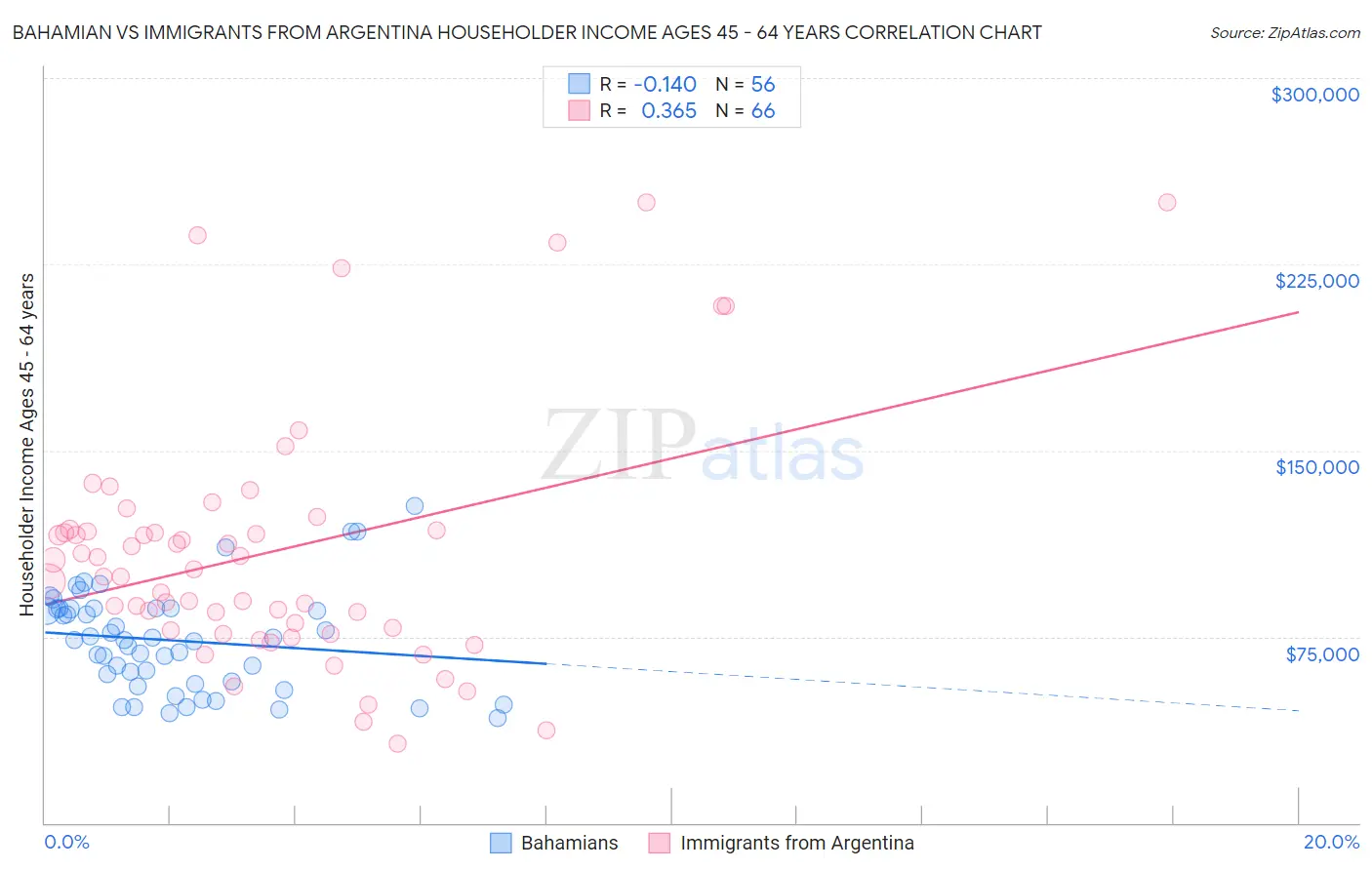 Bahamian vs Immigrants from Argentina Householder Income Ages 45 - 64 years