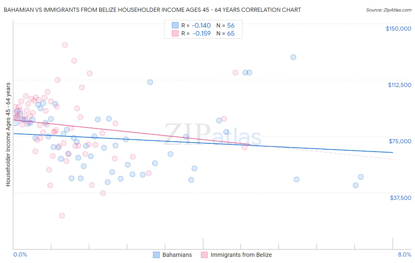 Bahamian vs Immigrants from Belize Householder Income Ages 45 - 64 years