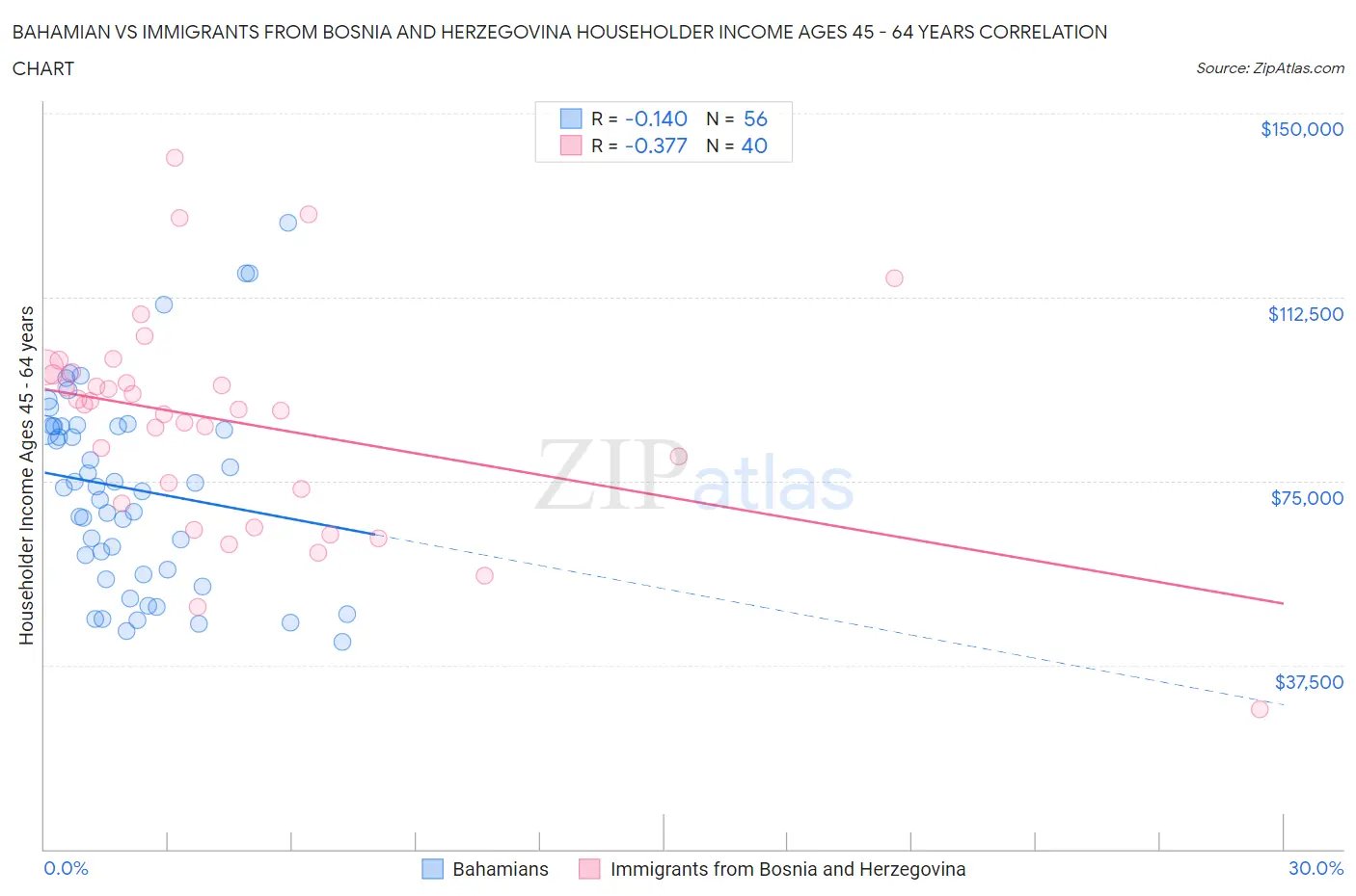 Bahamian vs Immigrants from Bosnia and Herzegovina Householder Income Ages 45 - 64 years