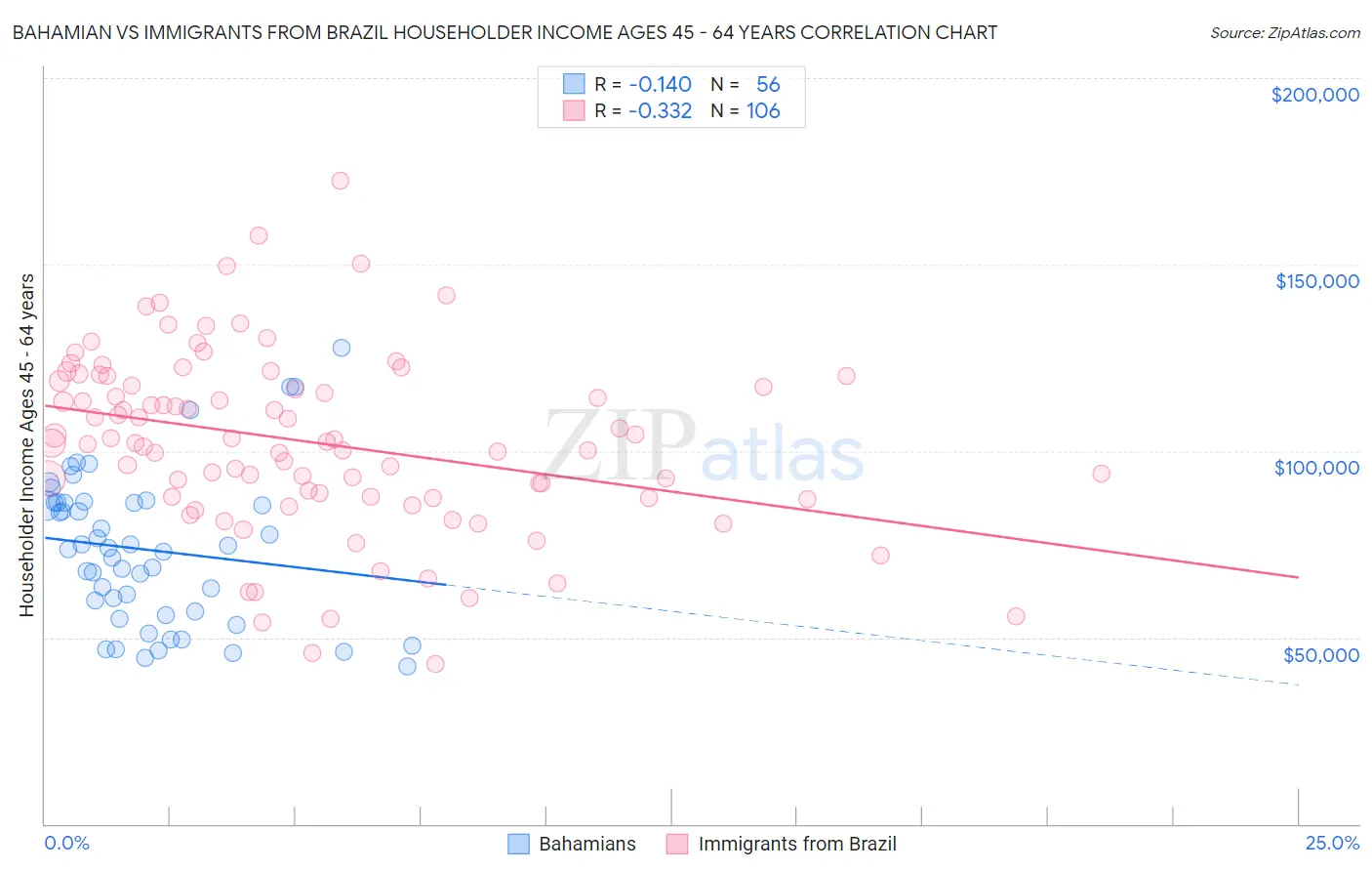 Bahamian vs Immigrants from Brazil Householder Income Ages 45 - 64 years