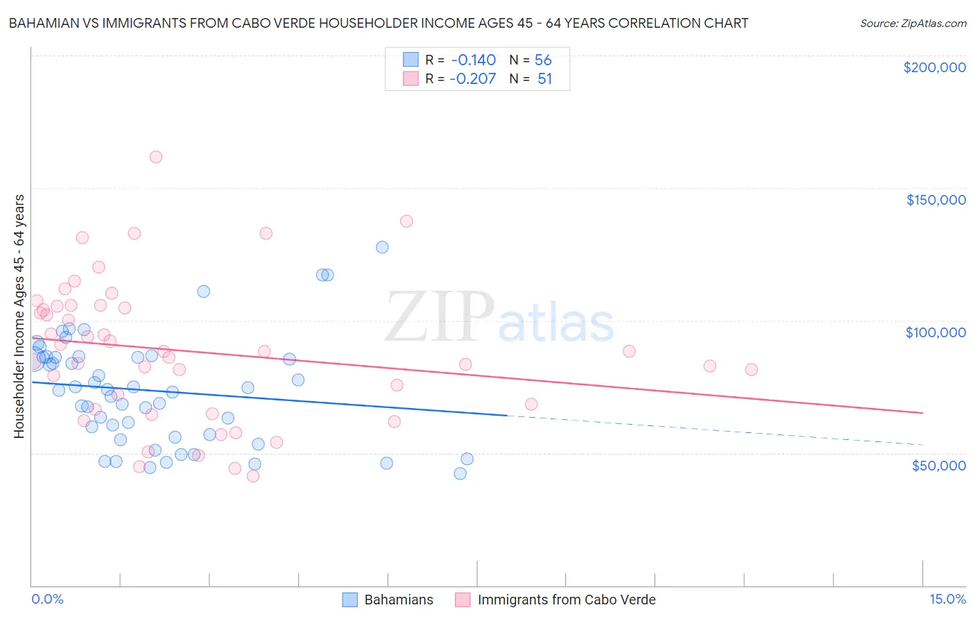 Bahamian vs Immigrants from Cabo Verde Householder Income Ages 45 - 64 years