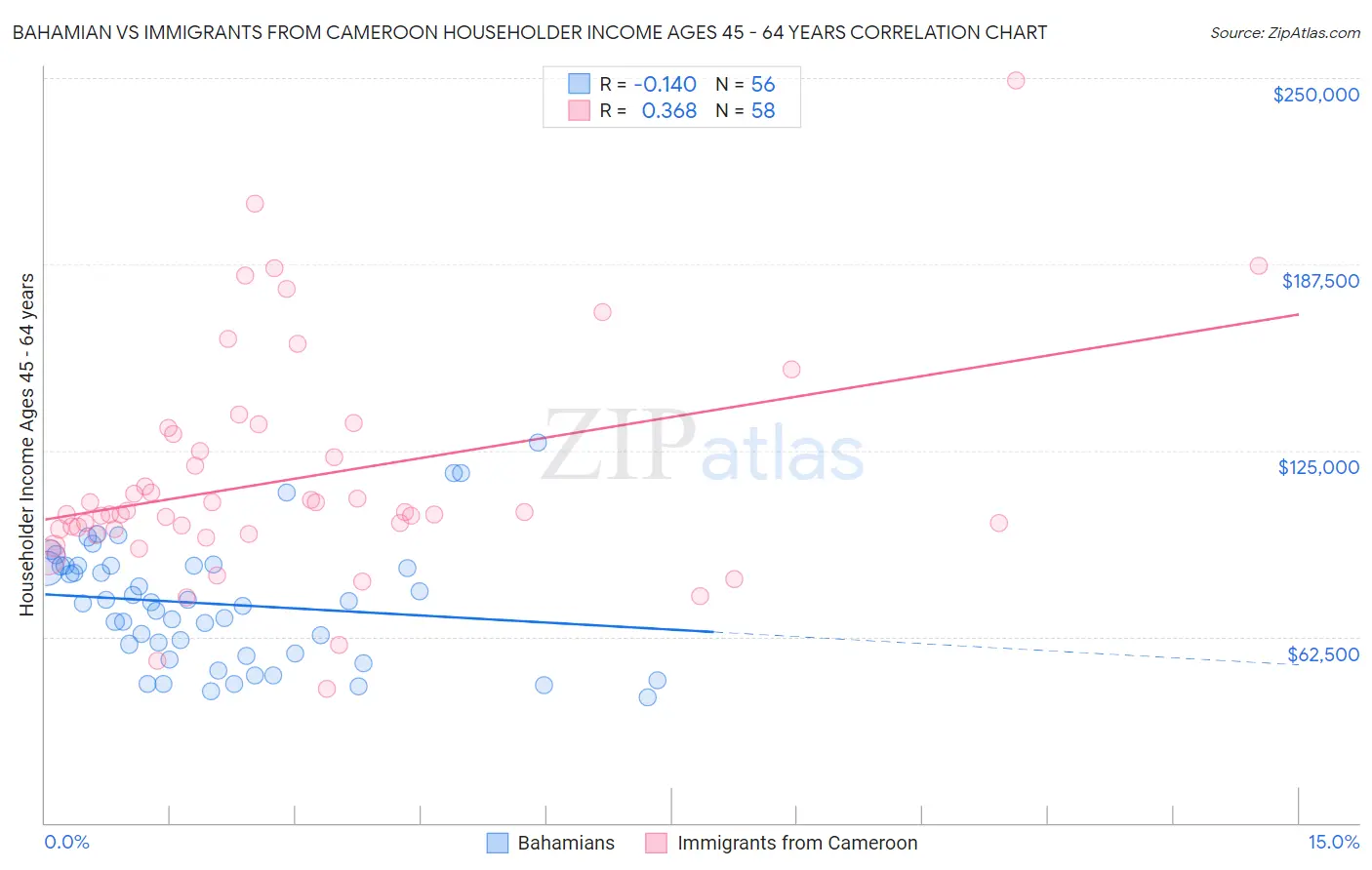 Bahamian vs Immigrants from Cameroon Householder Income Ages 45 - 64 years
