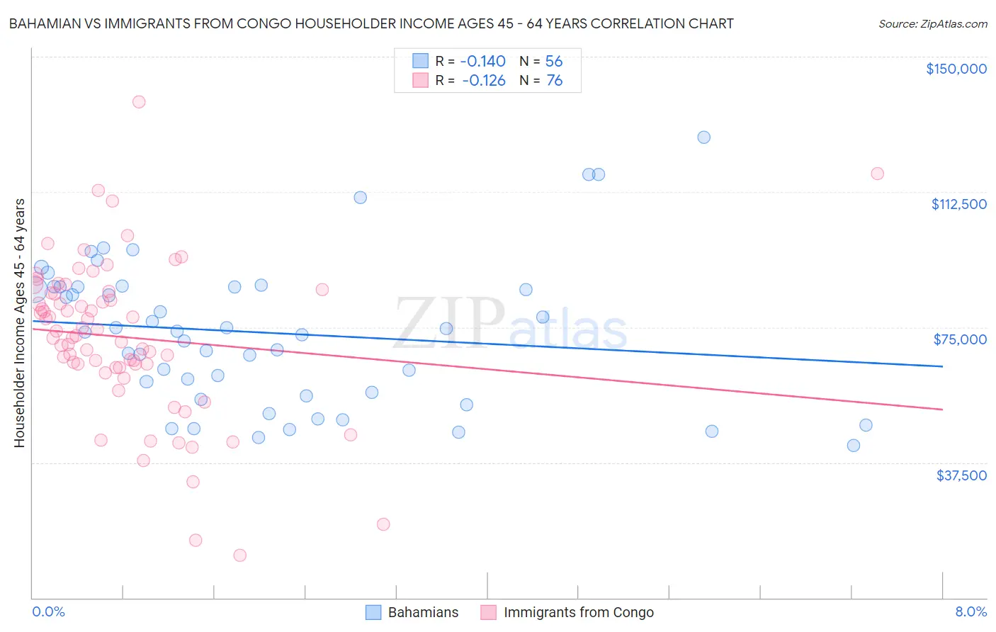 Bahamian vs Immigrants from Congo Householder Income Ages 45 - 64 years