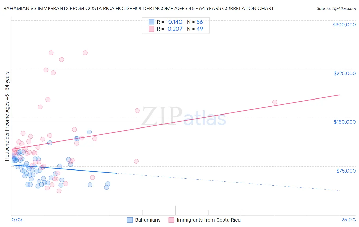 Bahamian vs Immigrants from Costa Rica Householder Income Ages 45 - 64 years