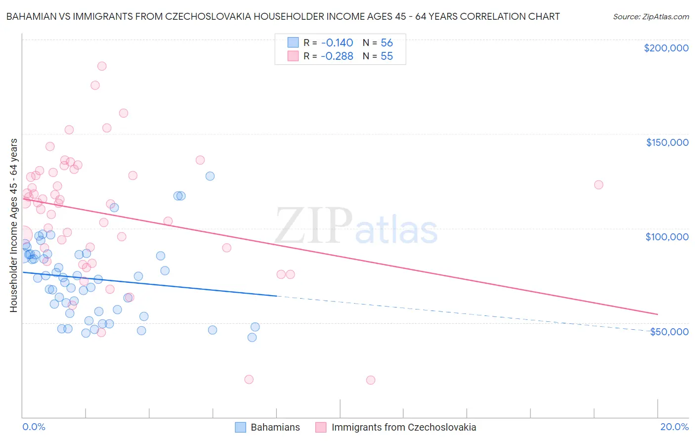 Bahamian vs Immigrants from Czechoslovakia Householder Income Ages 45 - 64 years