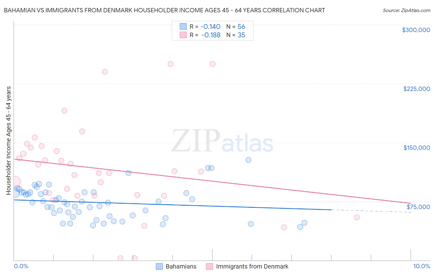 Bahamian vs Immigrants from Denmark Householder Income Ages 45 - 64 years