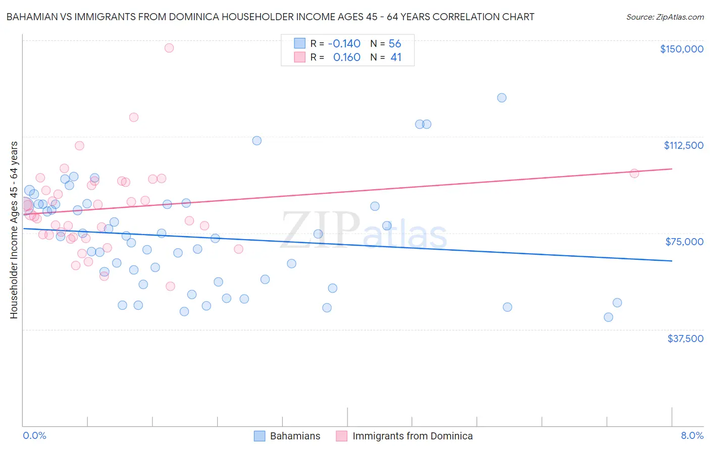 Bahamian vs Immigrants from Dominica Householder Income Ages 45 - 64 years