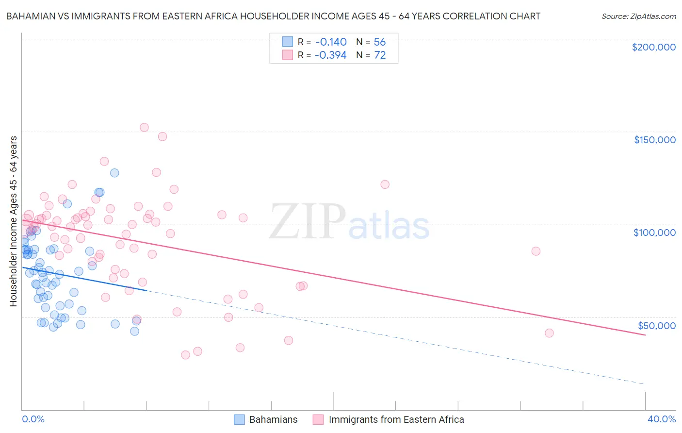 Bahamian vs Immigrants from Eastern Africa Householder Income Ages 45 - 64 years