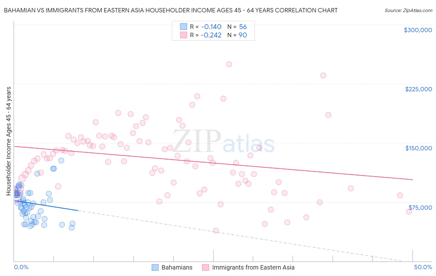 Bahamian vs Immigrants from Eastern Asia Householder Income Ages 45 - 64 years