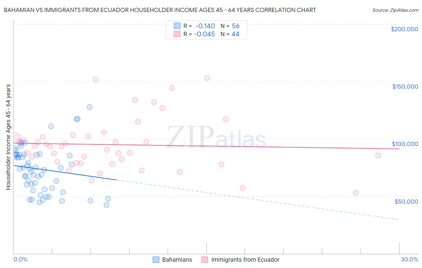 Bahamian vs Immigrants from Ecuador Householder Income Ages 45 - 64 years